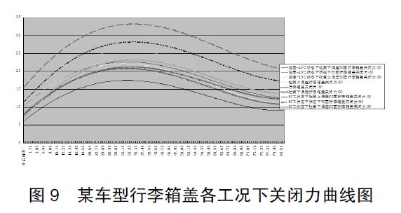圖 9 某車(chē)型行李箱蓋各工況下關(guān)閉力曲線圖